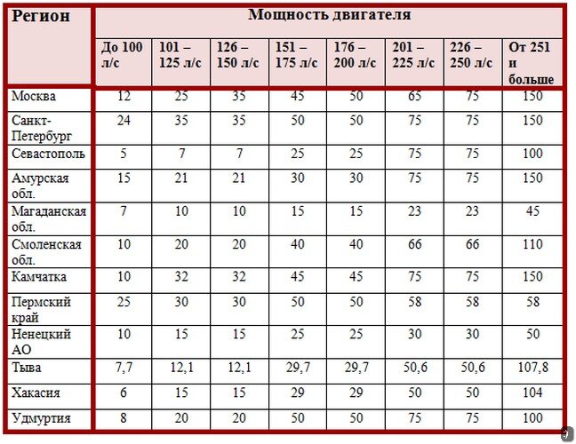 Транспортный налог алтайский край 2024. Транспортный налог по регионам 2019 таблица. Транспортный налог по регионам 2021 таблица. Транспортный налог по регионам 2020 таблица. Налог на автомобиль таблица Москва.