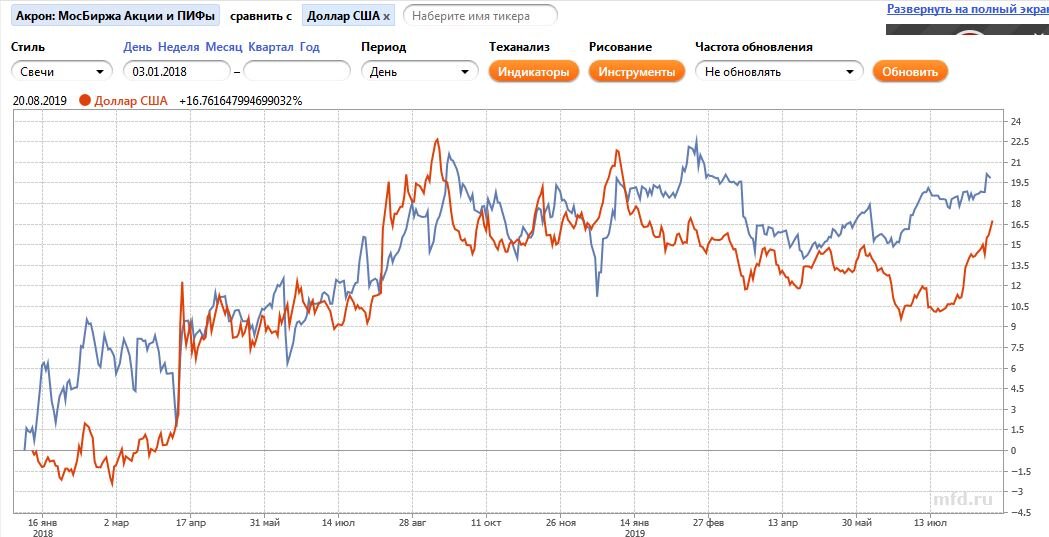Сравнительные графики изменения стоимости акций Акрона(синий) и курса рубль-доллар(красный) c 1 января 2018 