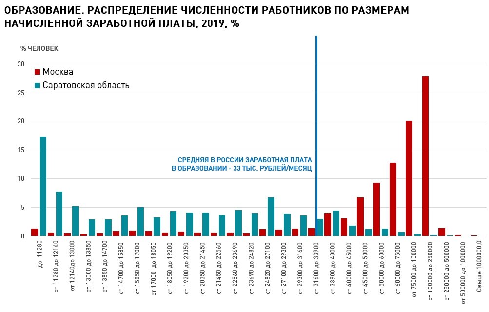 Зарплаты россия 2020