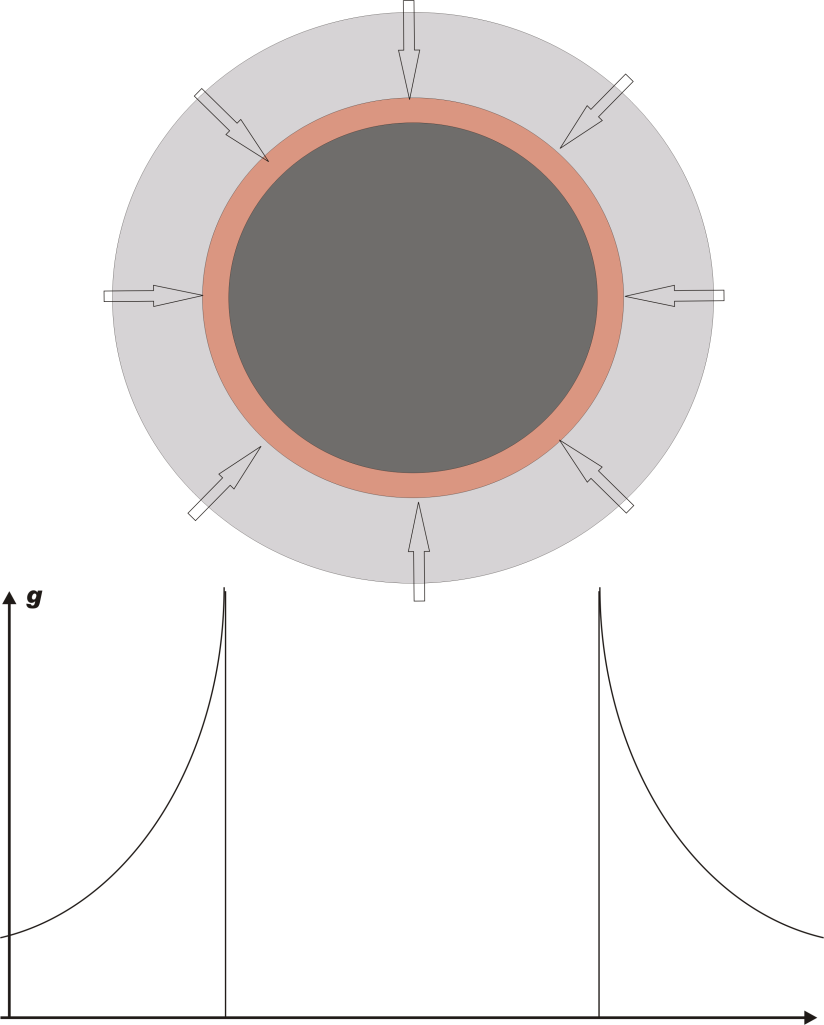 Change of gravitational acceleration”g” with the distance from planet’s centre. Far away from planet gravitation is weak and sharply increases up to the maximum (critical). In the core gravitation is zero.