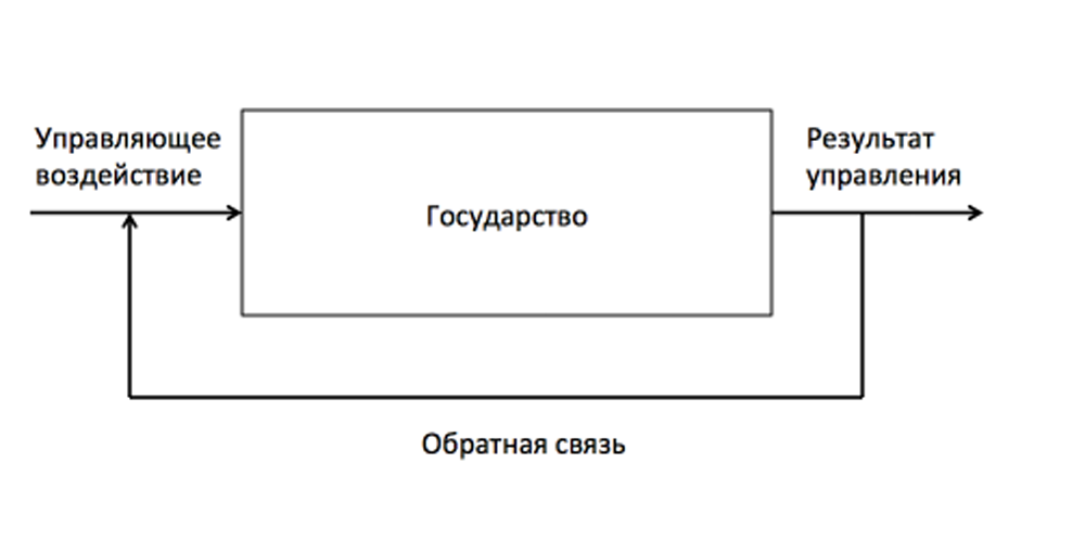 Простейшая система управления
