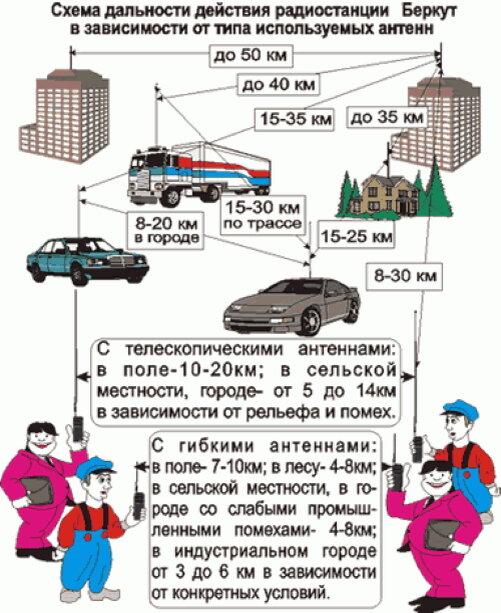 Примерная дальность радиосвязи в зависимости от типа антенны