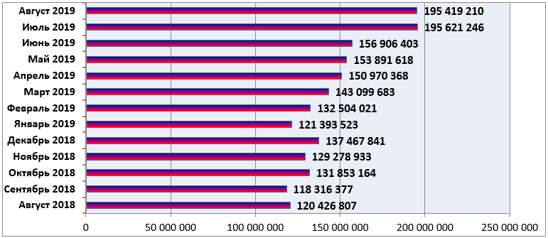 Динамика оформления эВСД в РФ. По горизонтальной оси – количество эВСД, оформленных за месяц. Источник: https://www.fsvps.ru/fsvps/news/31765.html