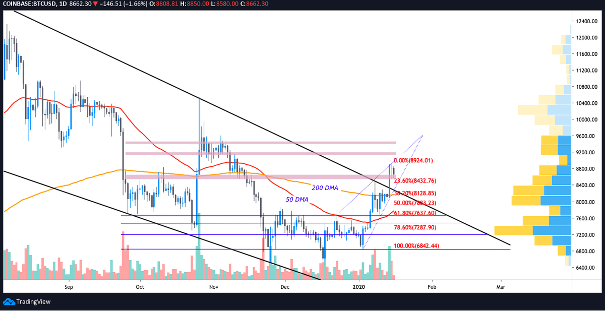 Дневной график BTC/USD. Источник: TradingView