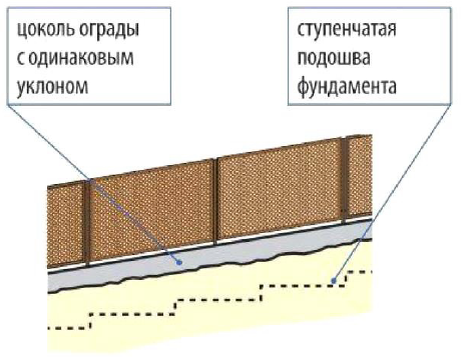 Забор у которого верхний край параллелен земле