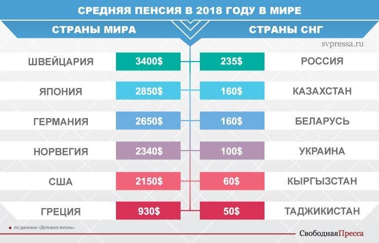                                                                       Средний размер пенсии 