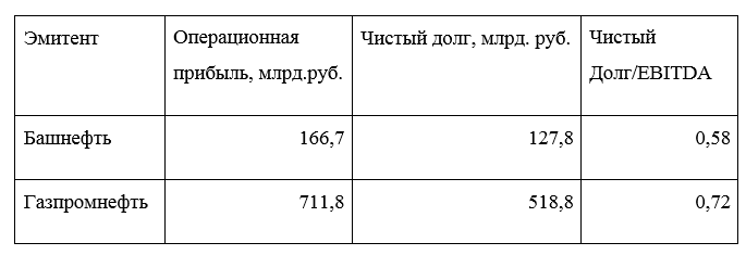 Пример: 
Можно посмотреть долговую нагрузку компаний с помощью портала SmartLab. В таблице видно, что у Башнефти показатель Чистый Долг/EBITDA меньше, чем у Газпрома. Это говорит о том, что Башнефть способна быстрее погасить свои обязательства. 