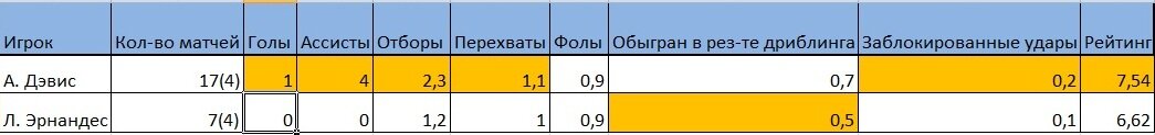          Сравнение статистических показателей Альфонсо Дэвиса и Лукаса Эрнандеса