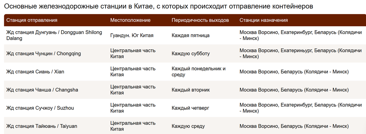 Основные железнодорожные станции в Китае, с которых происходит отправление контейнеров