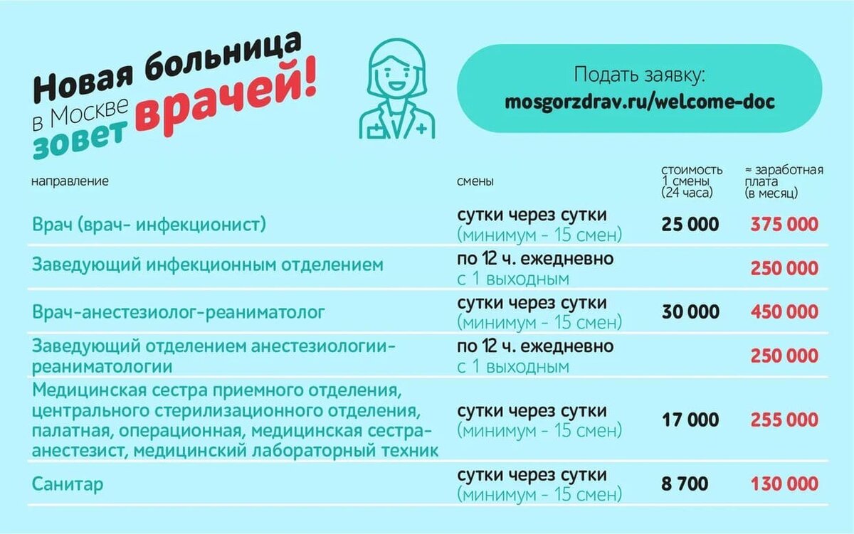 До 450 тыс. ₽/месяц: новые вакансии московской инфекционной больницы |  Новости Спорта | Дзен