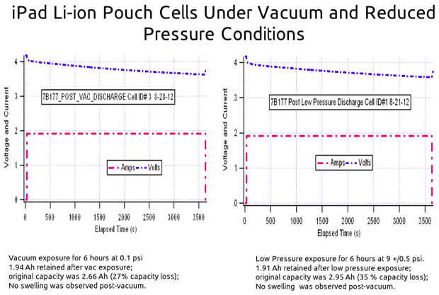  
Испытания литий-ионного аккумулятора iPad при пониженном давлении. Условия на первом графике примерно соответствуют марсианской атмосфере.
NASA JSC
