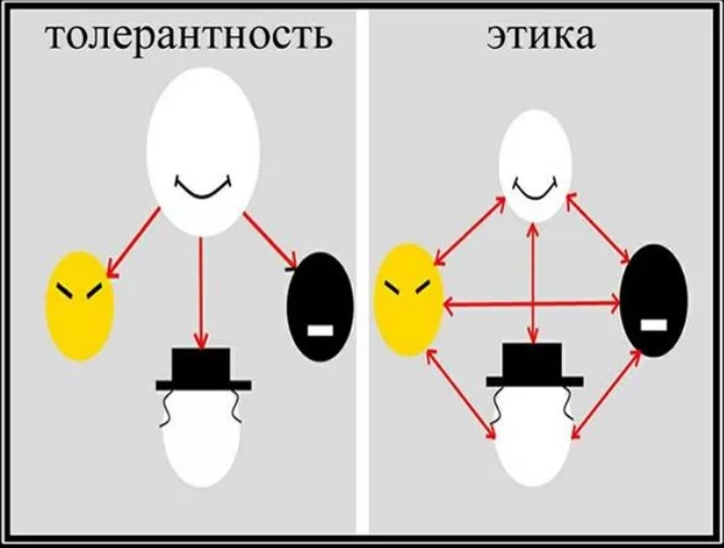 Толерантность синоним слова терпимость. Способность принять неприемлемое. "Дом терпимости" очень точно отражает характер отношений  в стране где все нормы отменили. 