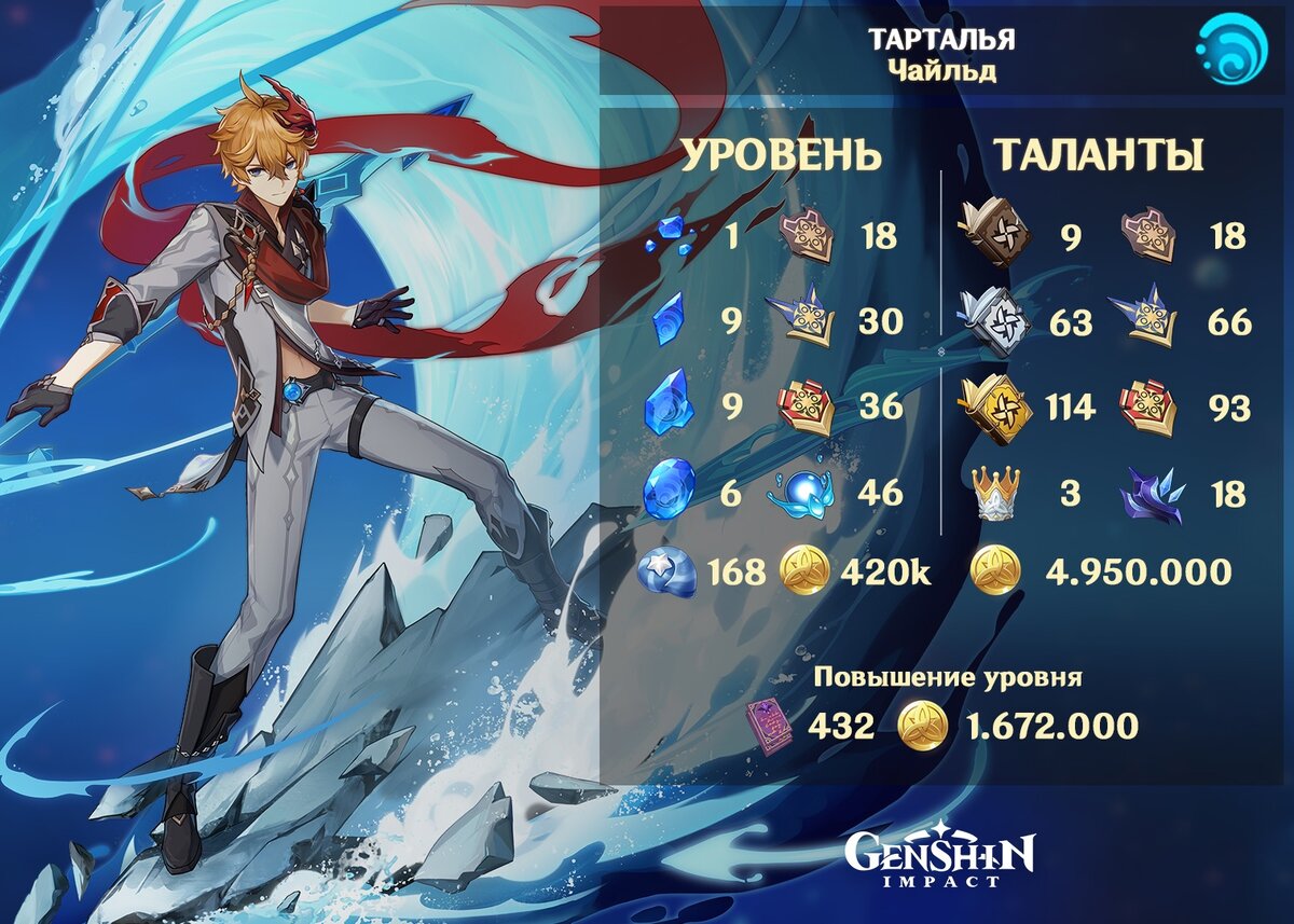 Для возвышения Тартальи и прокачки его талантов