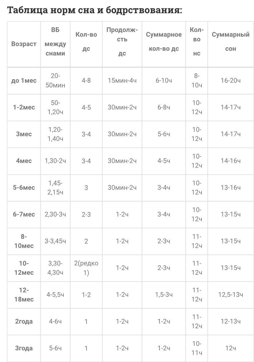 Таблица бодрости и сна грудничков 58 фото
