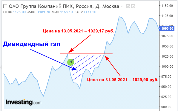 Дивидендный гэп Группы Компаний ПИК в 2021 году