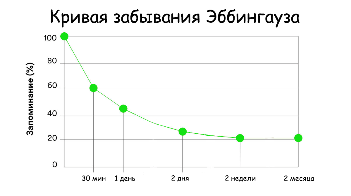 Кривая забывания Эббингауза