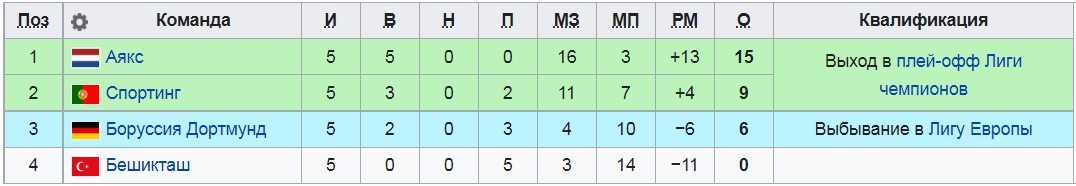 Турнирная таблица группы С