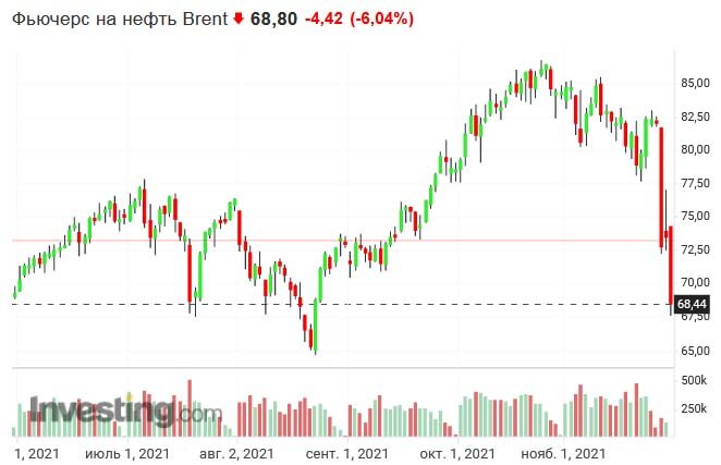 Котировки нефти BRENT