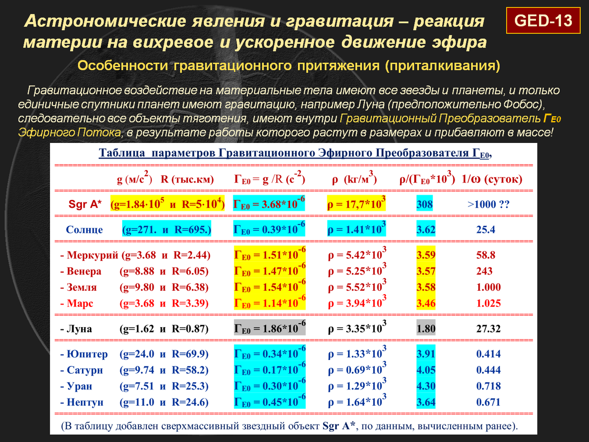 Часть 1. “Гравитация и инерция - как реакция на ускоренное движение эфира” ( презентация) | Градиентная Эфиродинамика (Gradient EtheroDynamics) | Дзен