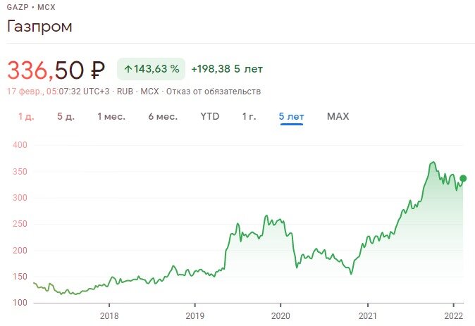 Источник Google Финансы