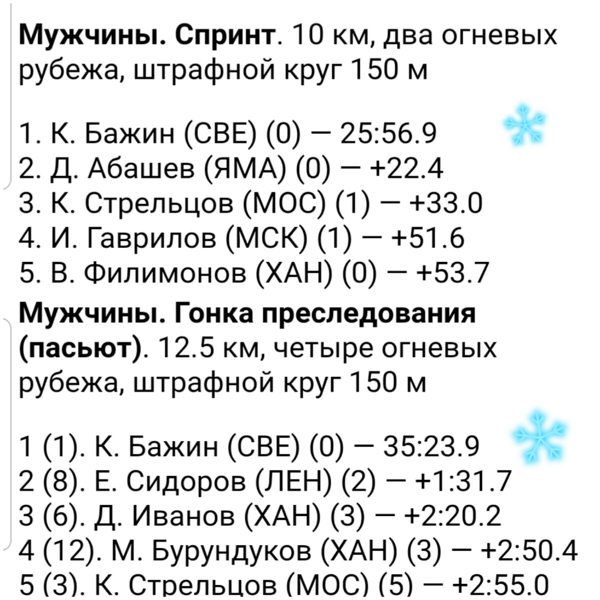 Итоги спринта и пасьюта на 8 этапе Кубка России 