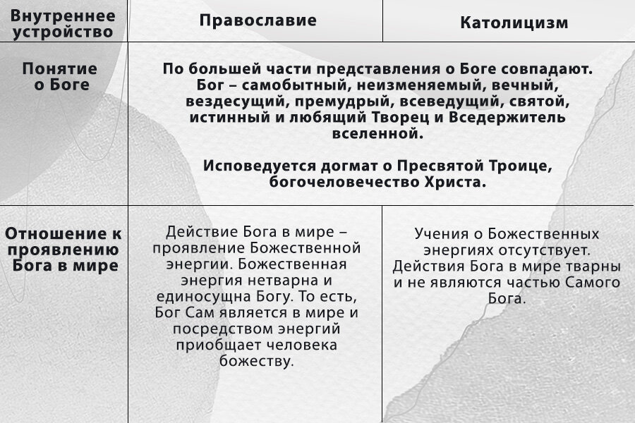 В чем разница между католиками и христианами. Различия между православием и католицизмом