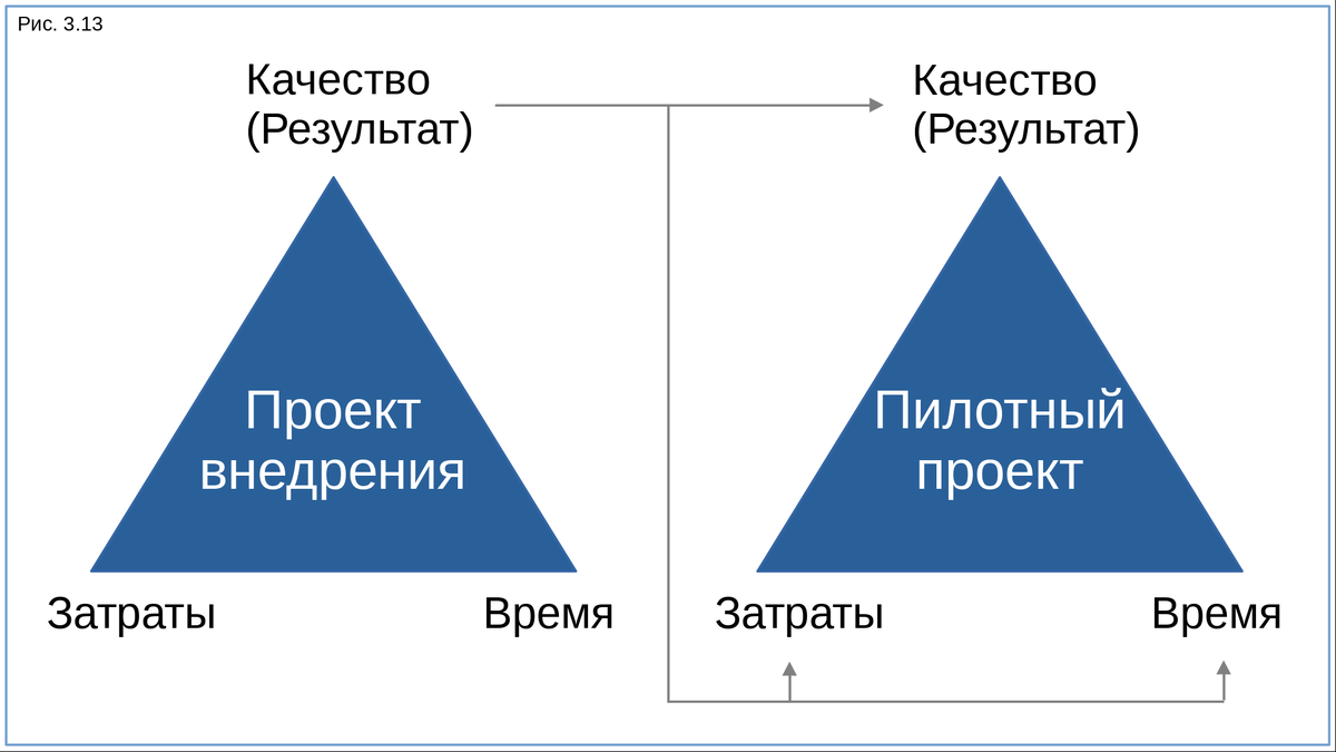 Внедрение управления проектами в компании Менеджмент качества проекта