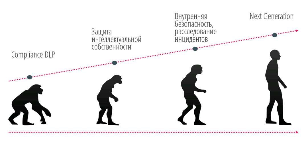 
Рис. Этапы развития DLP-систем. Zecurion, 2023