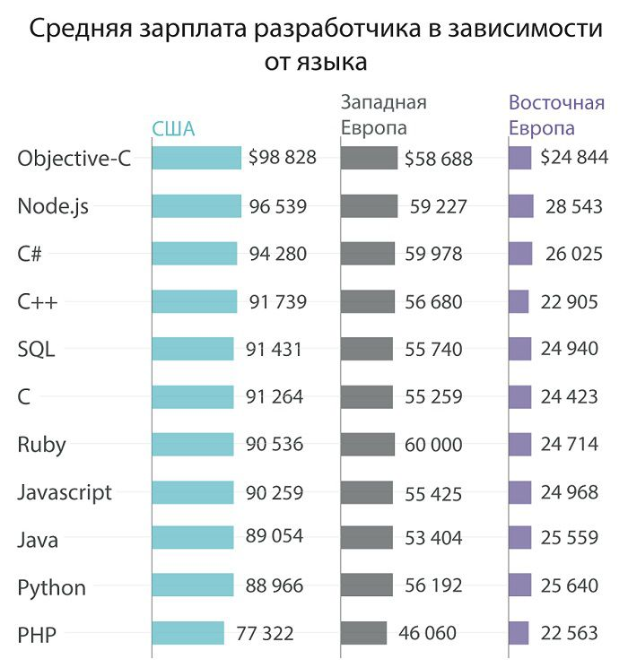 Сколько зарабатывают на фабрике. Зарплата программиста. Средняя зарплата разработчиков. Средний доход программиста. Средняя зарплата программиста.