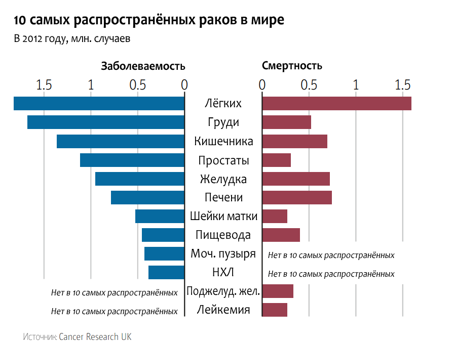 Заболеваемость раком в мире продолжает расти