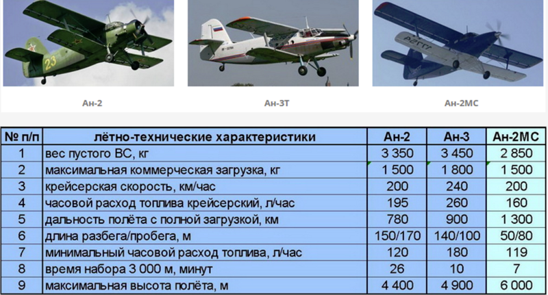 Мощность двигателя самолета ан 2 равна 740. АН-2 технические характеристики. Самолёт АН-2 технические характеристики. Максимальная высота полета самолета АН-2. Самолет АН 2 ТТХ.