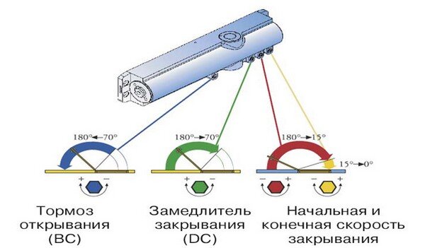 Как сделать самому доводчик дверей – возможно ли это?