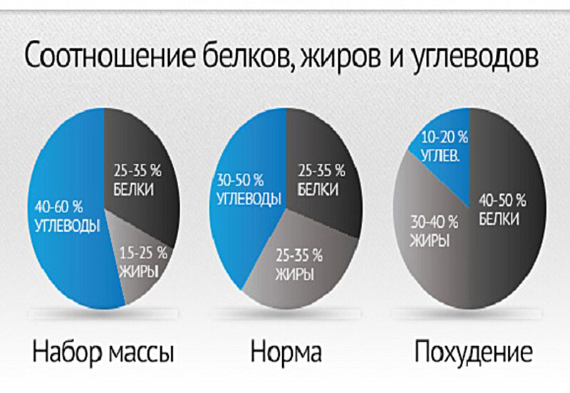 Сколько белка жиров и углеводов. Соотношение белков жиров и углеводов в норме. Норма белка углеводов и жиров в день для похудения. Нормы жиров белков углеводов для похудения для женщин. КБЖУ для похудения соотношение БЖУ.