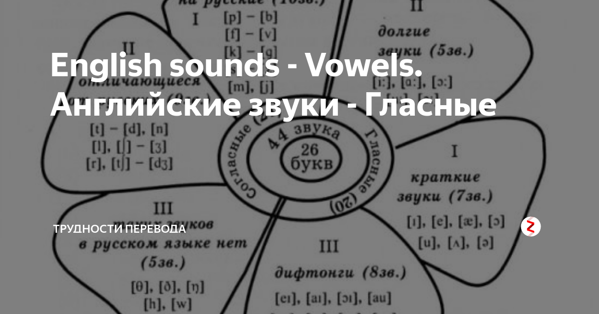 Звук i в английском языке. Звуковая волна. Речь. Долгий звук i. Долгий звук i в английском.