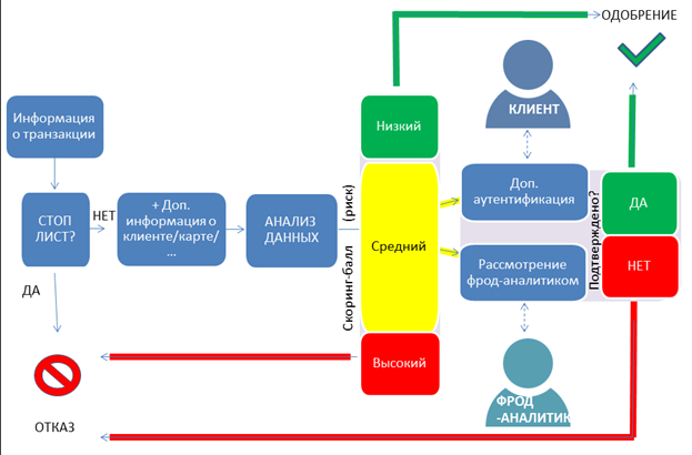 Антифрод система для банка. Антифрод система схема работы. Система фрод-мониторинга. Схемы фрода.