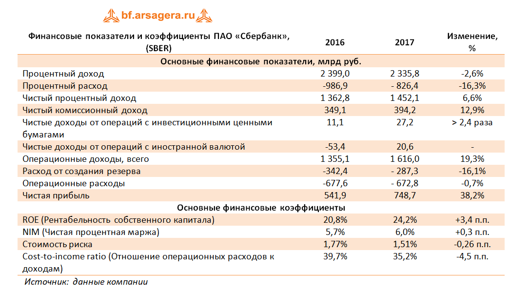 Анализ финансовой деятельности пао. Финансовые показатели Сбера. Сбер финансовые показатели. Доходы банков. Финансовые показатели банка.