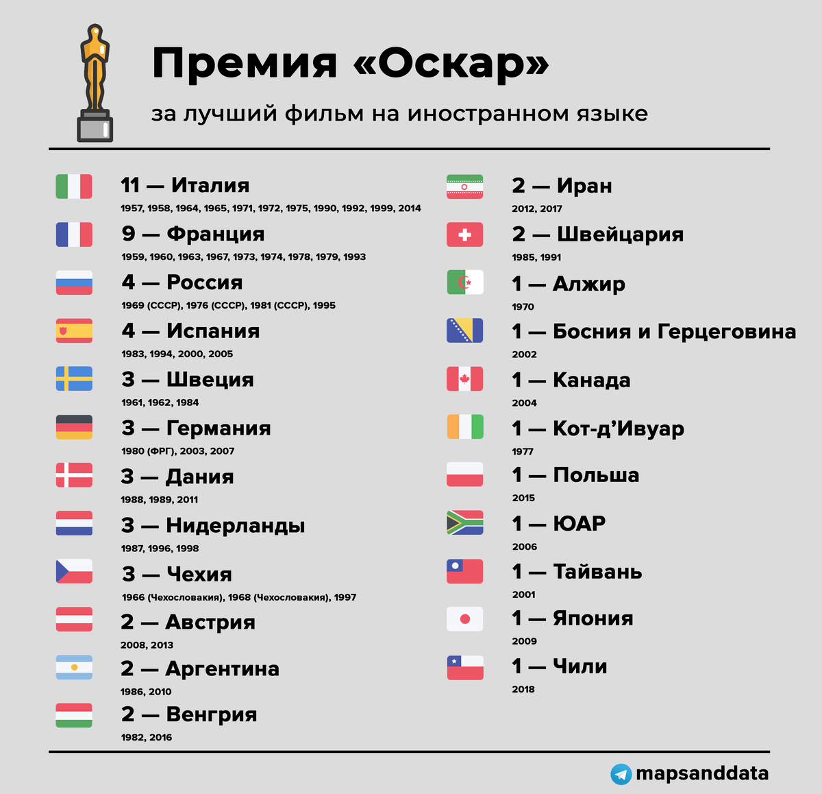 Оскар список. Таблица Оскара. Рейтинги Оскара по годам. Статистика Оскар по странам.