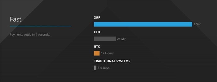 А ещё XRP-переводы очень быстрые: 4 секунды против 3 минут эфира, часа биткоина и нескольких дней стандартных банковских систем