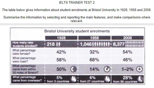 Симпатичный, правда? У меня тоже не получилось его как надо описать с первой попытки за 20 минут.  Первые описания графиков, по слухам, занимают от часа до 2-3, а некоторые вообще над ними чахнут по несколько дней, забывая, что у них по грамматике и лексике, на минуточку, B2-C1, как минимум, если на курс записались в здравом уме и твёрдой памяти.