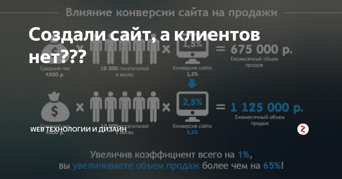 Что такое конверсия сайта. Что такое конверсия сайта