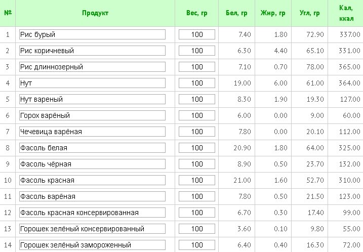 Таблица калорийности продуктов и готовых блюд