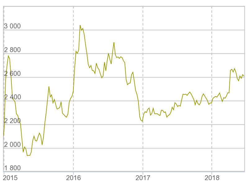 График - gold.investfunds.ru