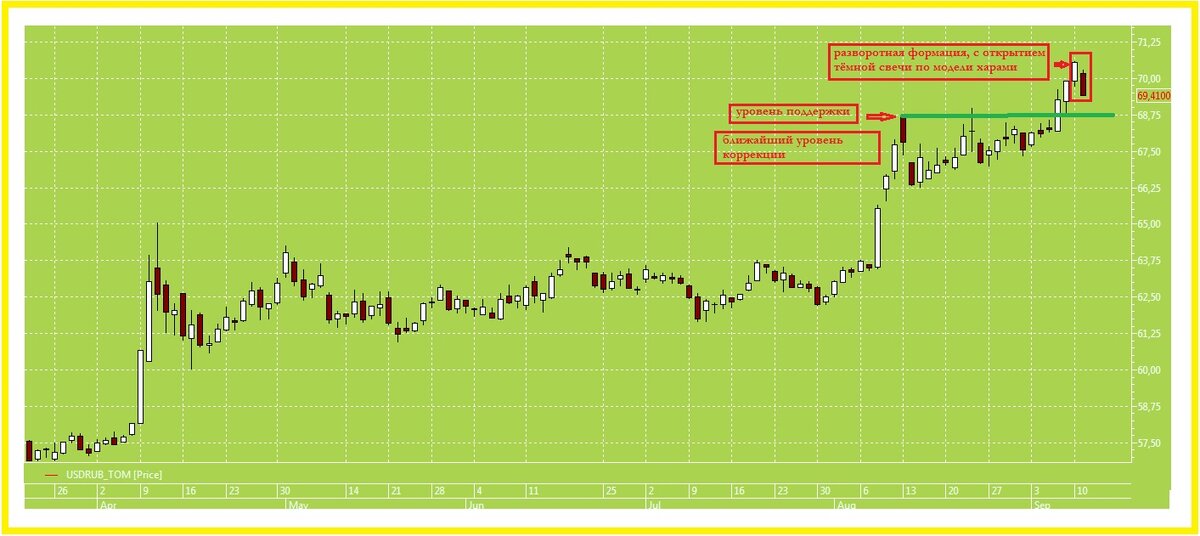 дневной график