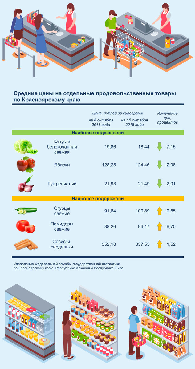 Еженедельный мониторинг средних цен на продовольственные товары по Красноярскому краю