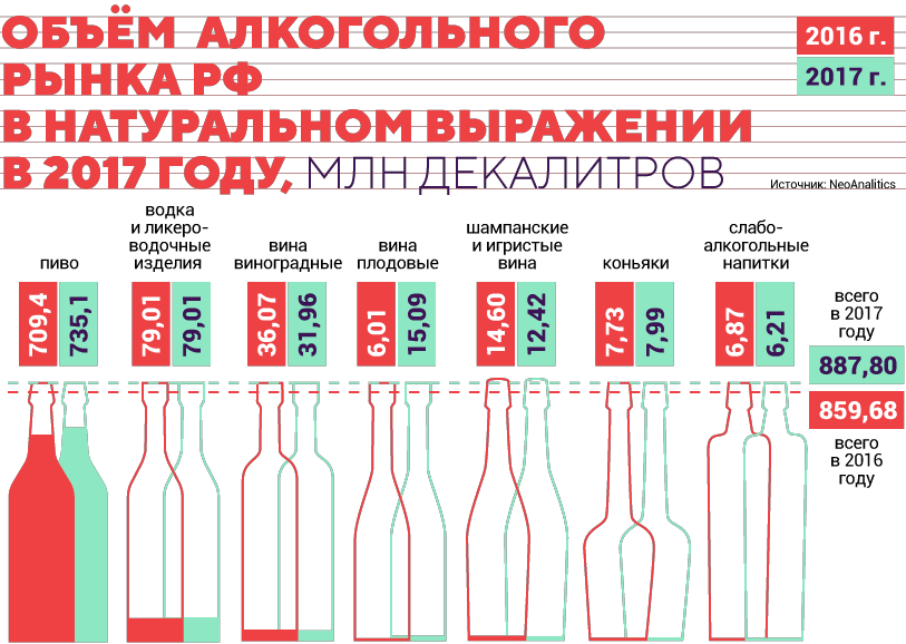 Анализ алкогольного рынка. Рынок алкогольных напитков в России. Рынок вина в России. Алкогольный рынок России. Рынок слабоалкогольных напитков.