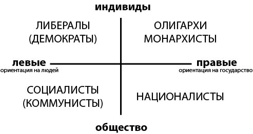 коммунисты левые или правые. левые и правые политические партии. идеологии левые и правые схема. правые идеологии. левые коммунисты.