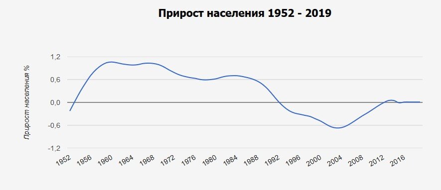 2019 год население. Прирост населения 1952 - 2020. Япония прирост населения. Рождаемость в Белоруссии. Естественный прирост населения Японии.