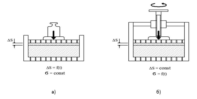Рис. 1. Схемы нагружения: а) заданными ступенями давлений; б) заданными ступенями деформаций