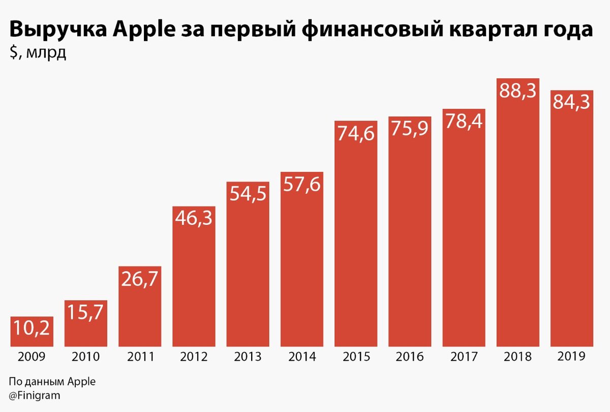 Бизнес план компании apple