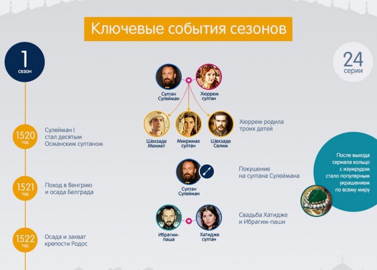 Родословная султана сулеймана великолепного схема